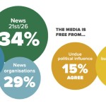 Statistiche sulla fiducia dei lettori cechi nei confronti dei media secondo il Reuters Institute Digital News Report 2016 / Statistics on Czech readers trust towards media, according to the Reuters Institute Digital News Report 2016 © Reuters Institute