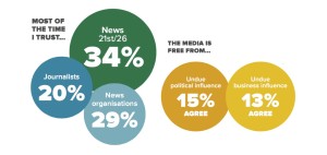 Statistiche sulla fiducia dei lettori cechi nei confronti dei media secondo il Reuters Institute Digital News Report 2016 / Statistics on Czech readers trust towards media, according to the Reuters Institute Digital News Report 2016 © Reuters Institute