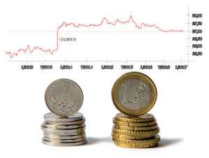 Il cambio corona/euro negli ultimi anni; a novembre 2013 parte l'intervento della Banca nazionale ceca / Crown-euro exchange rate in last years; in November 2013, the Czech National Bank intervention starts